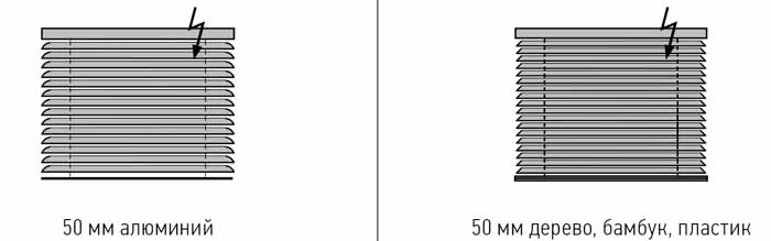 Автоматика для горизонтальных жалюзи 50 мм